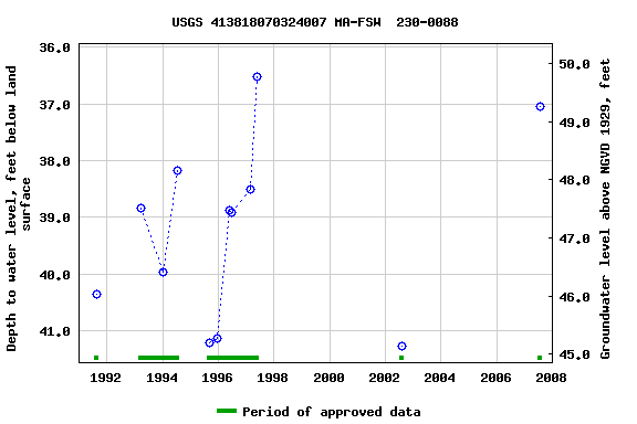 Graph of groundwater level data at USGS 413818070324007 MA-FSW  230-0088