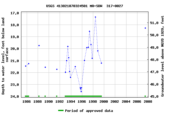 Graph of groundwater level data at USGS 413821070324501 MA-SDW  317-0027