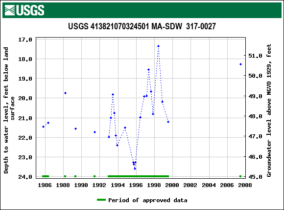 Graph of groundwater level data at USGS 413821070324501 MA-SDW  317-0027