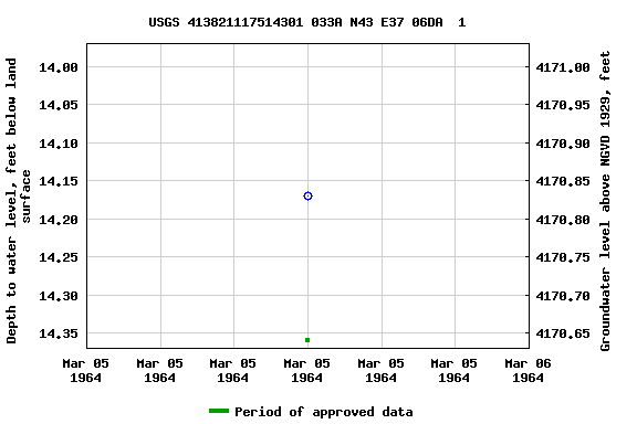 Graph of groundwater level data at USGS 413821117514301 033A N43 E37 06DA  1