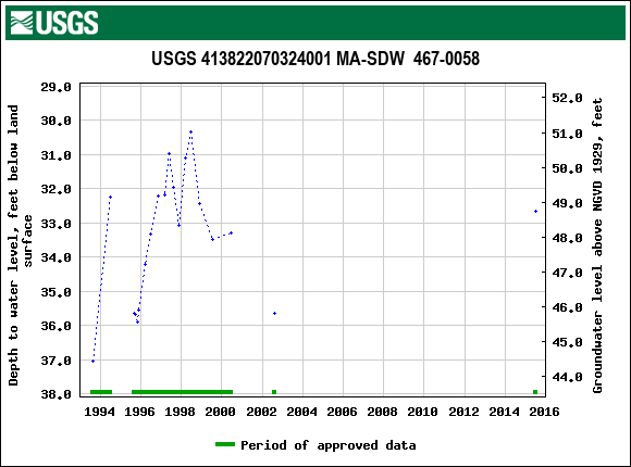 Graph of groundwater level data at USGS 413822070324001 MA-SDW  467-0058