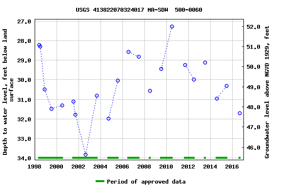 Graph of groundwater level data at USGS 413822070324017 MA-SDW  500-0060