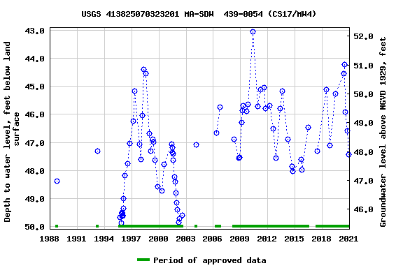 Graph of groundwater level data at USGS 413825070323201 MA-SDW  439-0054 (CS17/MW4)