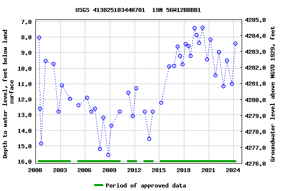 Graph of groundwater level data at USGS 413825103440701  19N 56W12BBBB1