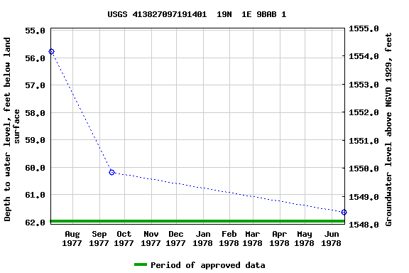 Graph of groundwater level data at USGS 413827097191401  19N  1E 9BAB 1