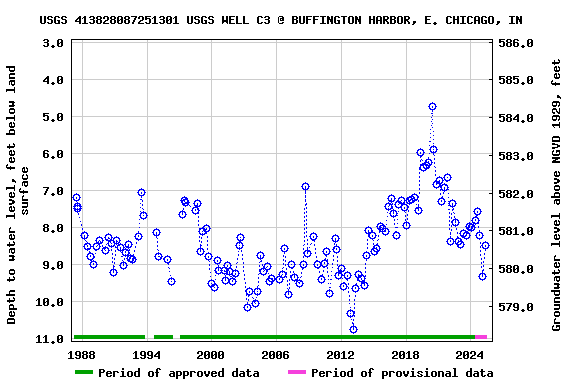 Graph of groundwater level data at USGS 413828087251301 USGS WELL C3 @ BUFFINGTON HARBOR, E. CHICAGO, IN