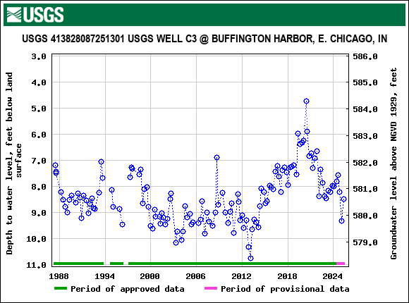 Graph of groundwater level data at USGS 413828087251301 USGS WELL C3 @ BUFFINGTON HARBOR, E. CHICAGO, IN