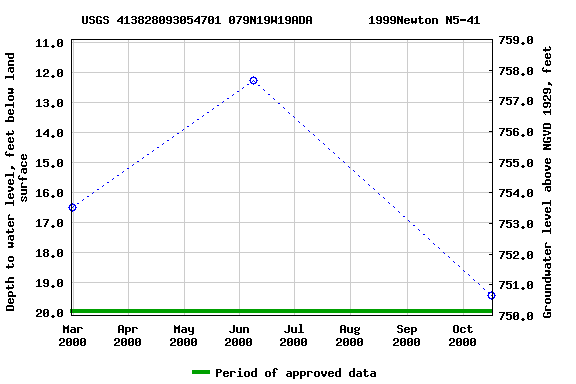 Graph of groundwater level data at USGS 413828093054701 079N19W19ADA        1999Newton N5-41