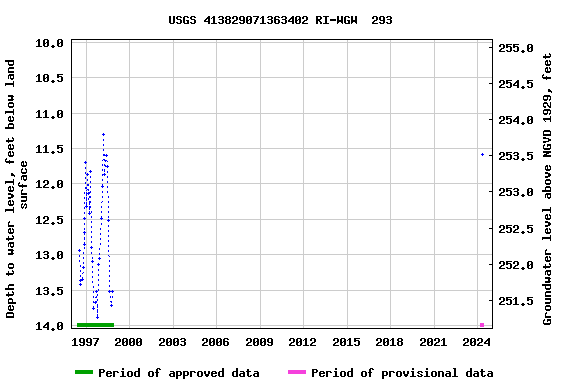 Graph of groundwater level data at USGS 413829071363402 RI-WGW  293