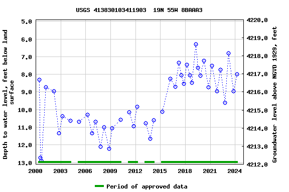Graph of groundwater level data at USGS 413830103411903  19N 55W 8BAAA3