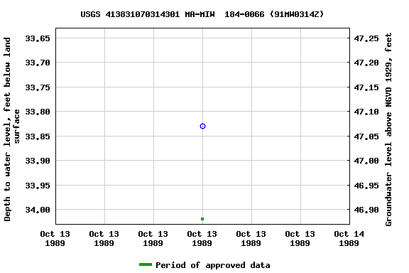 Graph of groundwater level data at USGS 413831070314301 MA-MIW  184-0066 (91MW0314Z)