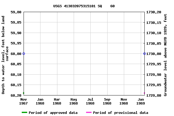 Graph of groundwater level data at USGS 413832075315101 SQ    60