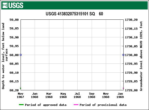 Graph of groundwater level data at USGS 413832075315101 SQ    60