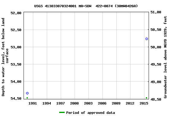 Graph of groundwater level data at USGS 413833070324001 MA-SDW  422-0074 (30MW0426A)