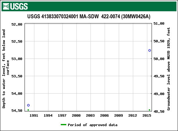 Graph of groundwater level data at USGS 413833070324001 MA-SDW  422-0074 (30MW0426A)