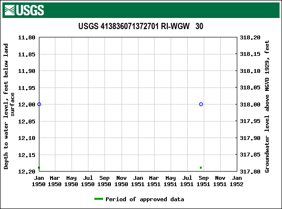 Graph of groundwater level data at USGS 413836071372701 RI-WGW   30