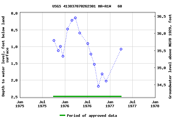 Graph of groundwater level data at USGS 413837070262301 MA-A1W   60