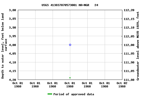 Graph of groundwater level data at USGS 413837070573001 MA-NGR   24