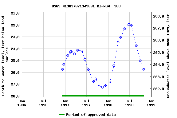 Graph of groundwater level data at USGS 413837071345001 RI-WGW  308