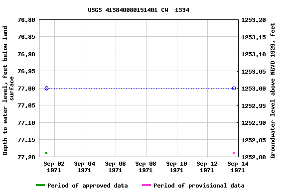 Graph of groundwater level data at USGS 413840080151401 CW  1334