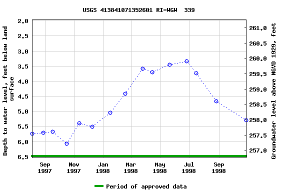 Graph of groundwater level data at USGS 413841071352601 RI-WGW  339