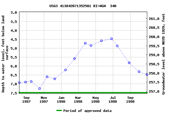 Graph of groundwater level data at USGS 413842071352501 RI-WGW  340