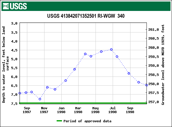 Graph of groundwater level data at USGS 413842071352501 RI-WGW  340