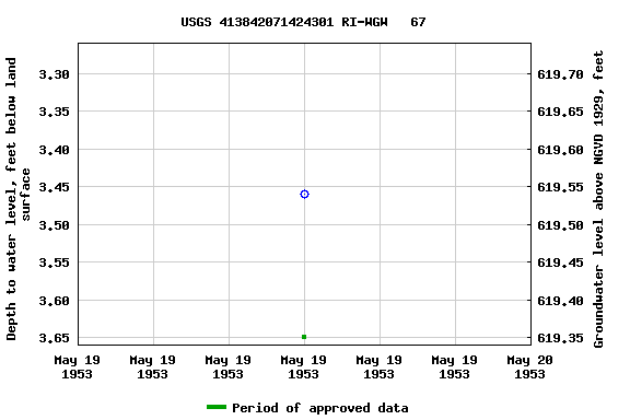 Graph of groundwater level data at USGS 413842071424301 RI-WGW   67