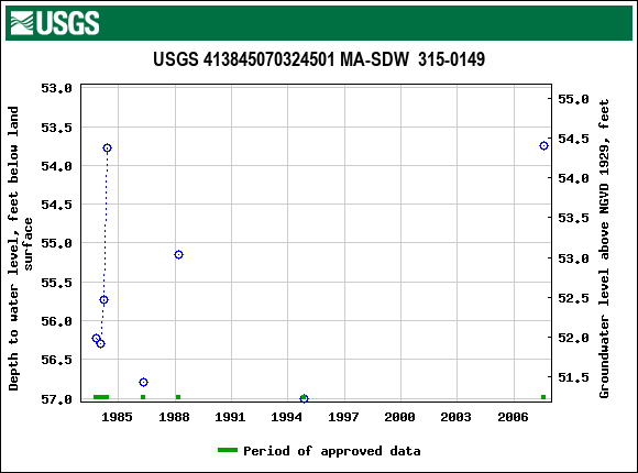 Graph of groundwater level data at USGS 413845070324501 MA-SDW  315-0149