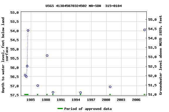 Graph of groundwater level data at USGS 413845070324502 MA-SDW  315-0104