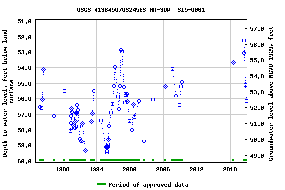 Graph of groundwater level data at USGS 413845070324503 MA-SDW  315-0061