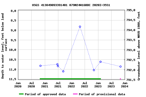 Graph of groundwater level data at USGS 413849093391401 079N24W16BDC 2020I-35S1