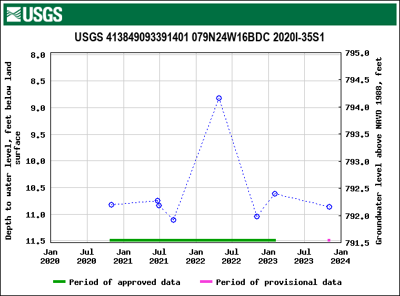 Graph of groundwater level data at USGS 413849093391401 079N24W16BDC 2020I-35S1