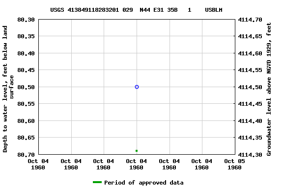 Graph of groundwater level data at USGS 413849118283201 029  N44 E31 35B   1    USBLM