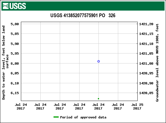 Graph of groundwater level data at USGS 413852077575901 PO   326