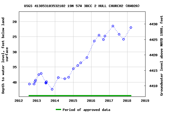 Graph of groundwater level data at USGS 413853103532102 19N 57W 3BCC 2 HULL CHURCH2 (RW02A)