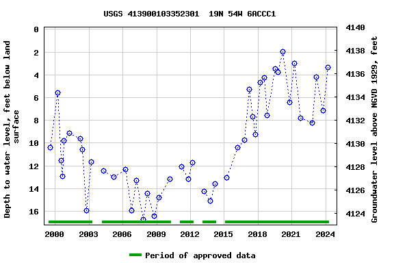 Graph of groundwater level data at USGS 413900103352301  19N 54W 6ACCC1
