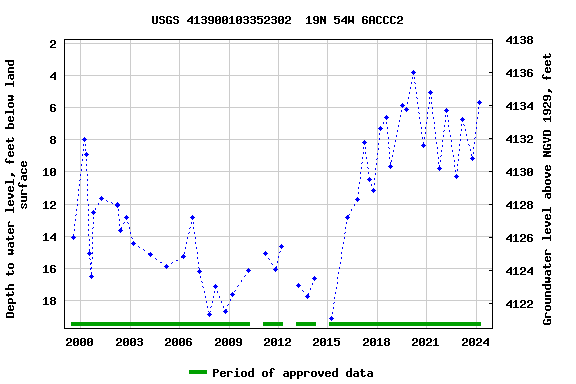Graph of groundwater level data at USGS 413900103352302  19N 54W 6ACCC2