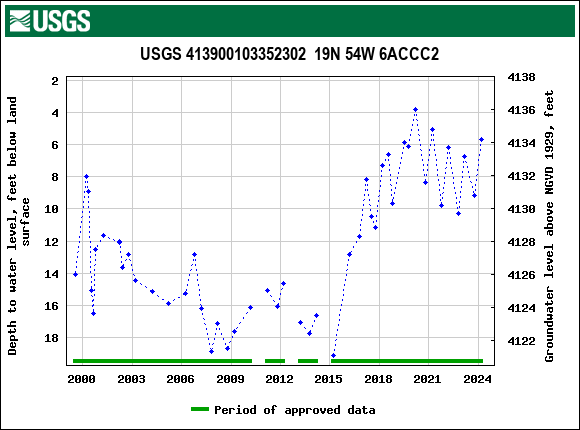 Graph of groundwater level data at USGS 413900103352302  19N 54W 6ACCC2