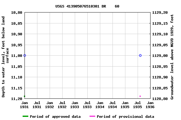 Graph of groundwater level data at USGS 413905076510301 BR    60