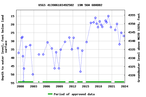Graph of groundwater level data at USGS 413906103492502  19N 56W 6BADB2