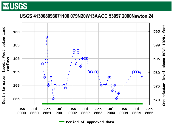 Graph of groundwater level data at USGS 413908093071100 079N20W13AACC 53097 2000Newton 24