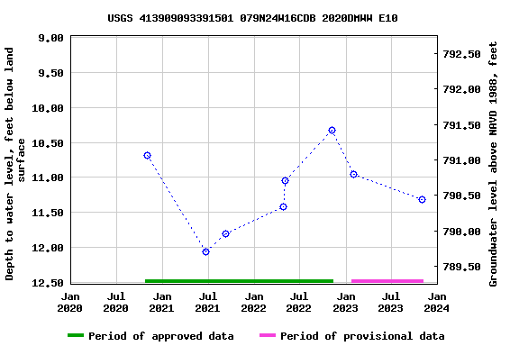 Graph of groundwater level data at USGS 413909093391501 079N24W16CDB 2020DMWW E10