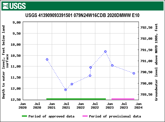 Graph of groundwater level data at USGS 413909093391501 079N24W16CDB 2020DMWW E10