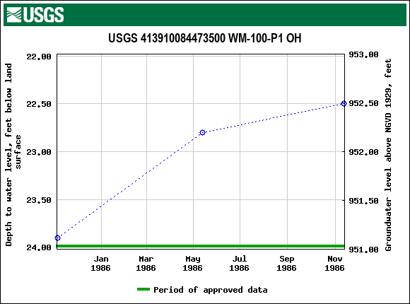 Graph of groundwater level data at USGS 413910084473500 WM-100-P1 OH