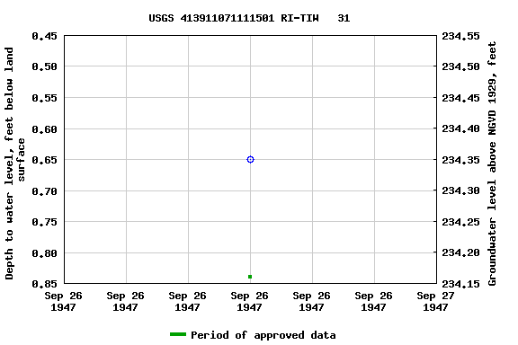 Graph of groundwater level data at USGS 413911071111501 RI-TIW   31