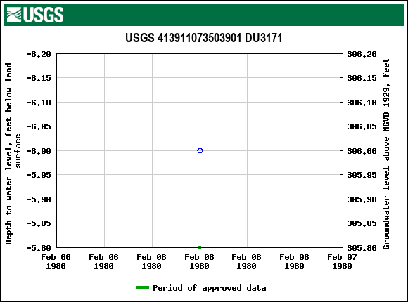 Graph of groundwater level data at USGS 413911073503901 DU3171