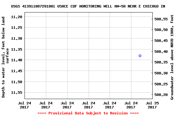 Graph of groundwater level data at USGS 413911087291801 USACE CDF MONITORING WELL MW-5A NEAR E CHICAGO IN
