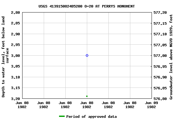 Graph of groundwater level data at USGS 413915082485200 O-20 AT PERRYS MONUMENT