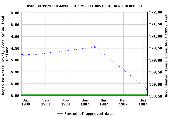 Graph of groundwater level data at USGS 413915083144200 LU-179-J33 DAVIS AT RENO BEACH OH